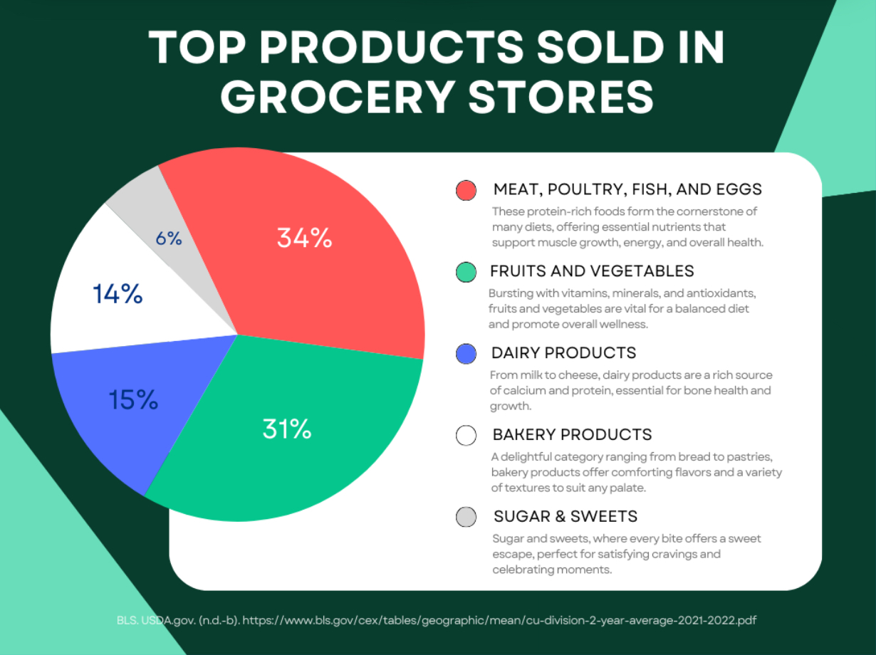 Top products sold in grocery stores