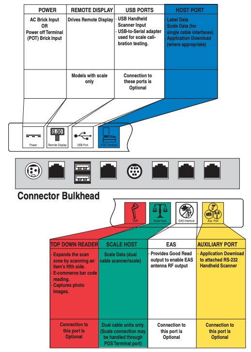 Scale Connect Computer Connection Utility Connecting a Scanner Scale to your Point of Sale System. - Basket Point ...
